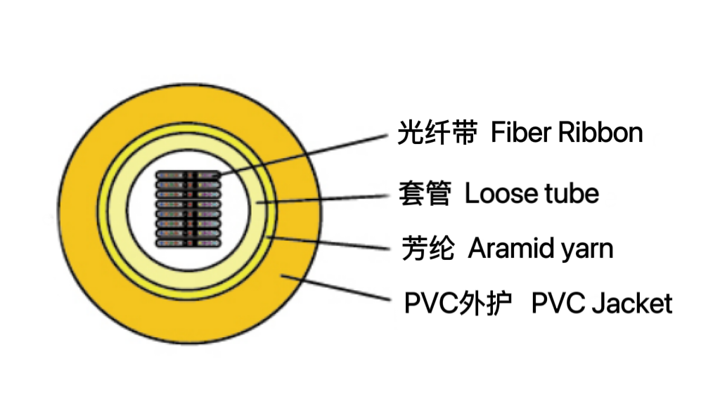室內(nèi)光纖帶光纜(GJDFV / H)