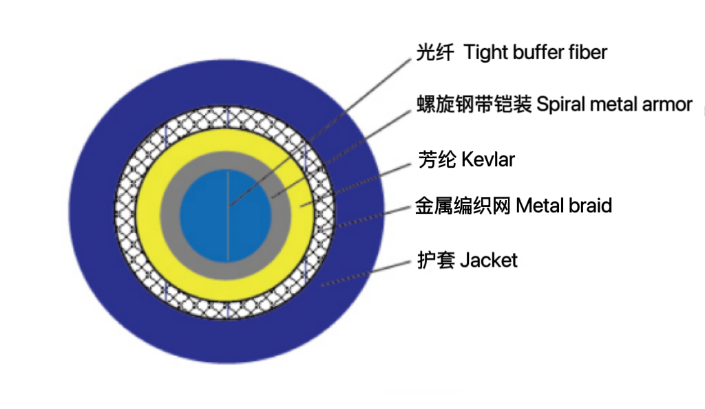 單芯鎧裝光纜（GJFJSV）
