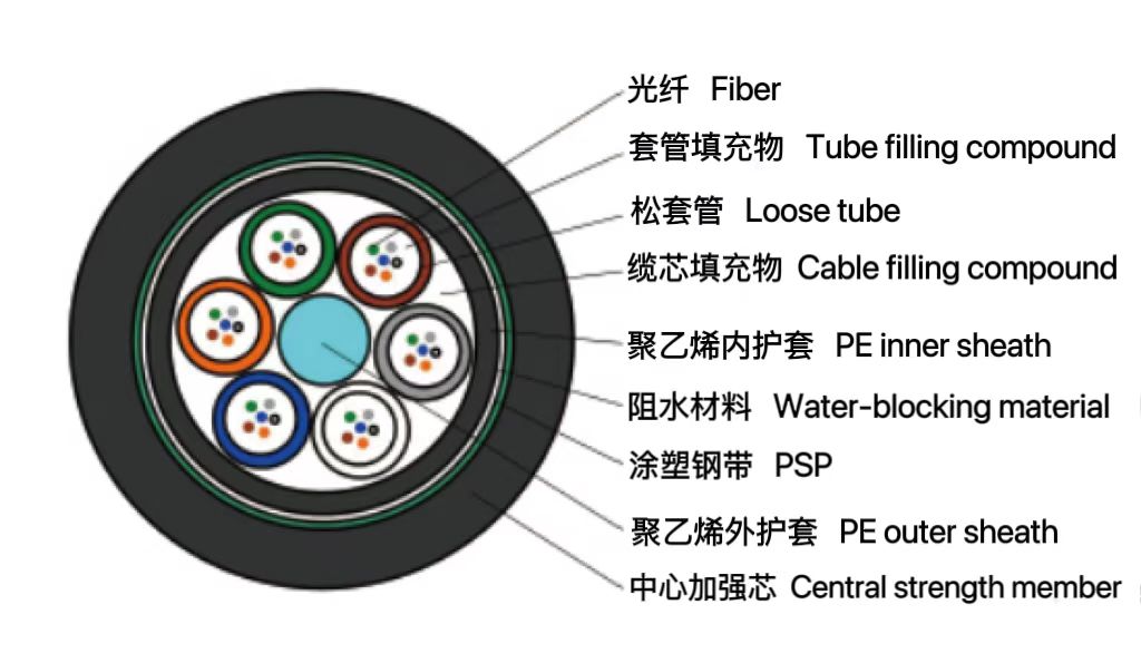 松套層絞式普通鎧裝光纜（GYT...