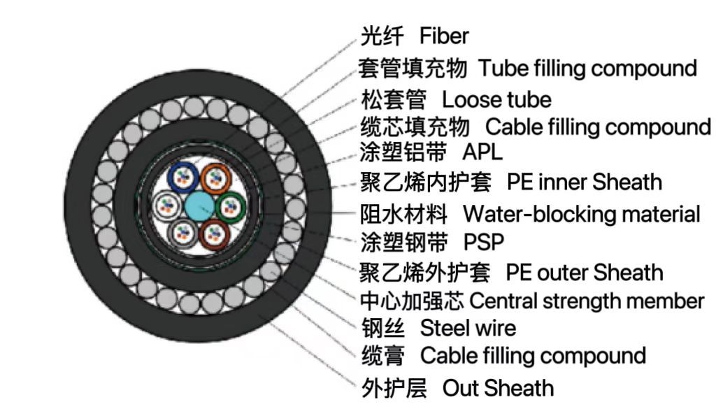 松套層絞式單細(xì)圓鋼絲鎧裝光纜（GYTA53+33）