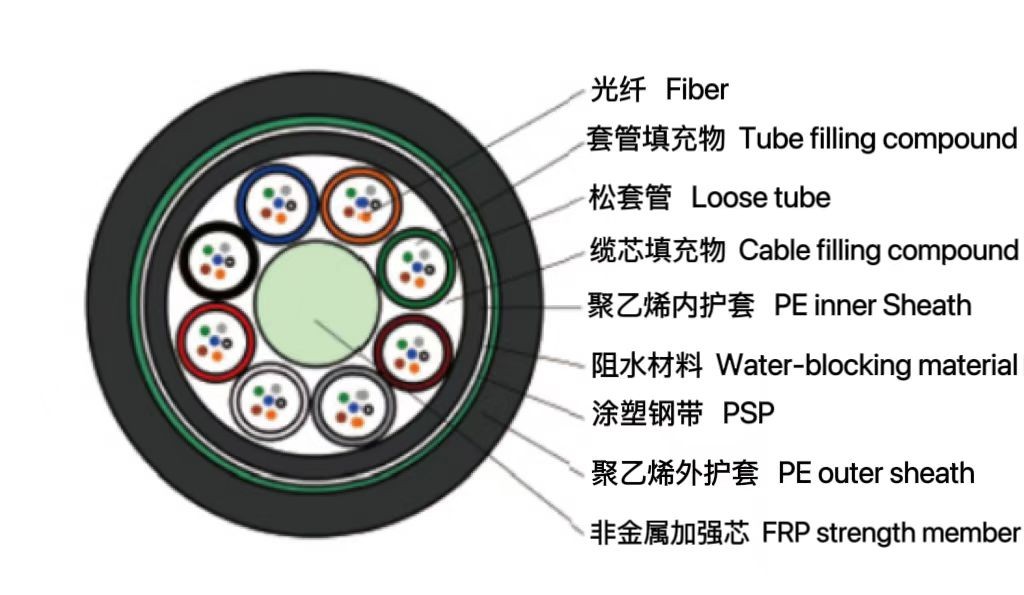 松套層絞式非金屬加強(qiáng)芯普通鎧裝光纜 (GYFTY53)