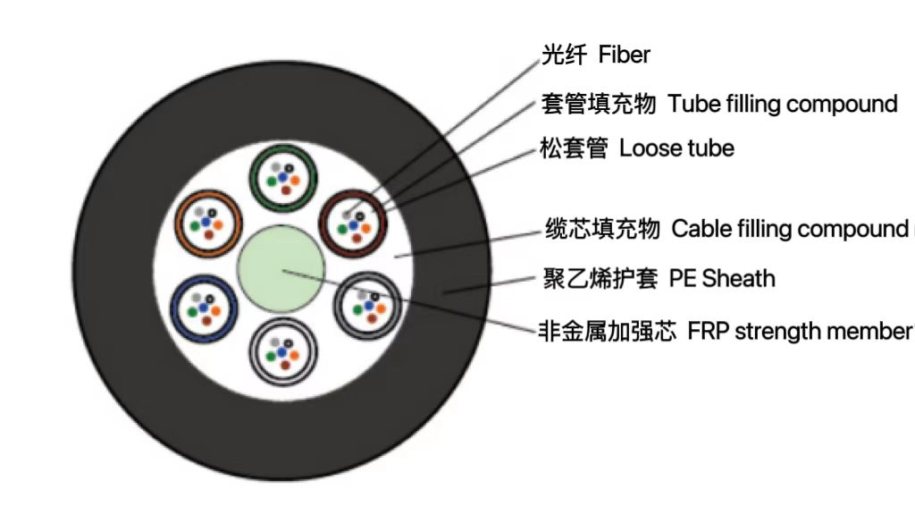 松套層絞式非金屬加強(qiáng)芯非鎧裝光...
