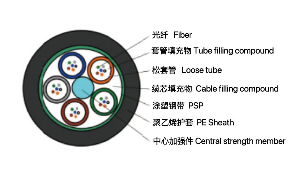 松套層絞式輕鎧裝光纜（GYT(...