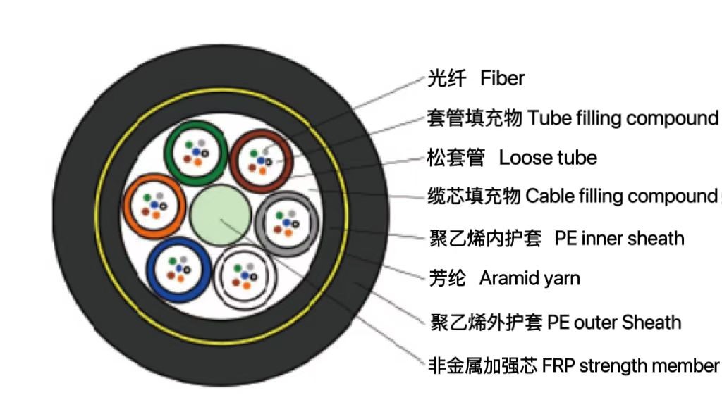 松套層絞式非金屬加強(qiáng)芯光纜 (GYFTY63)