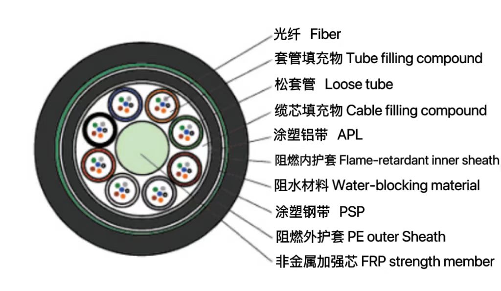 松套層絞式非金屬加強(qiáng)芯鎧裝阻燃...