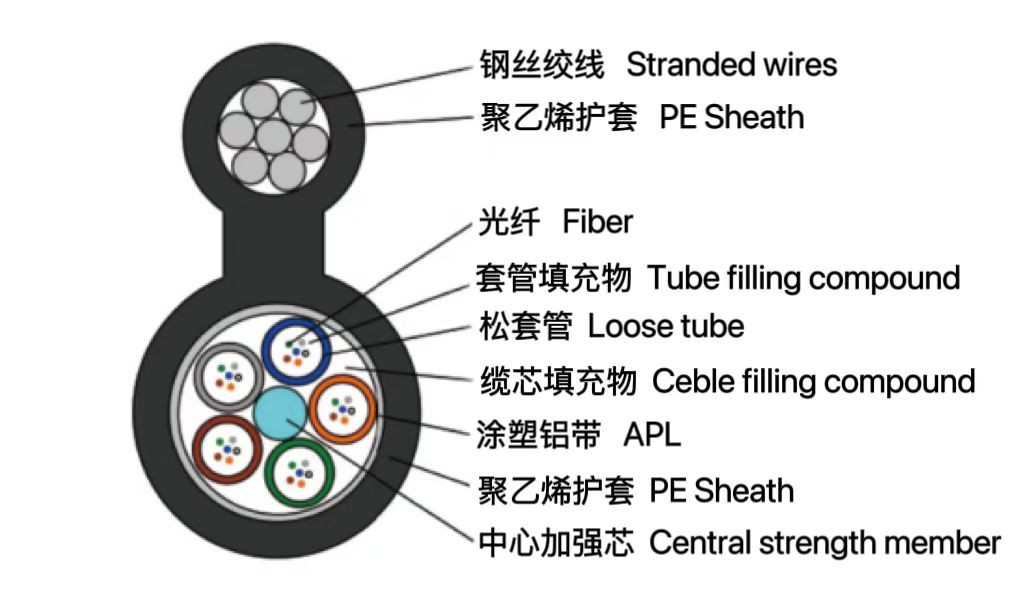自承式8字形架空光纜（GYTC8A）
