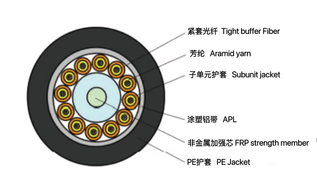 防水尾纜（GJA）