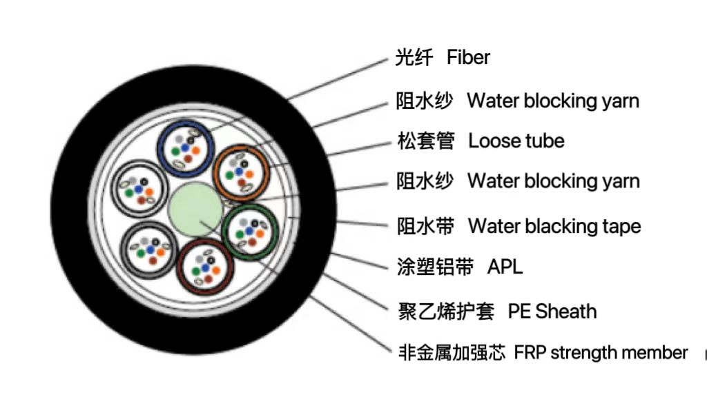 松套層絞全干式光纜（DCFA）