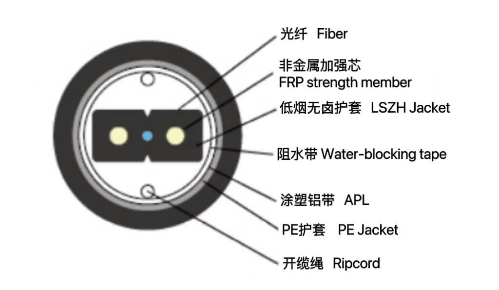 管道用蝶形引入光纜 GJXFHA / (S)