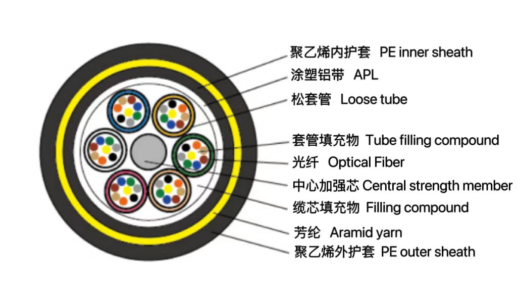 松套層絞式管道專用光纜（GPT...