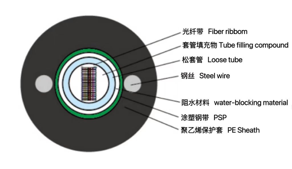 中心管式輕鎧裝光纖帶光纜（GYDXTW）