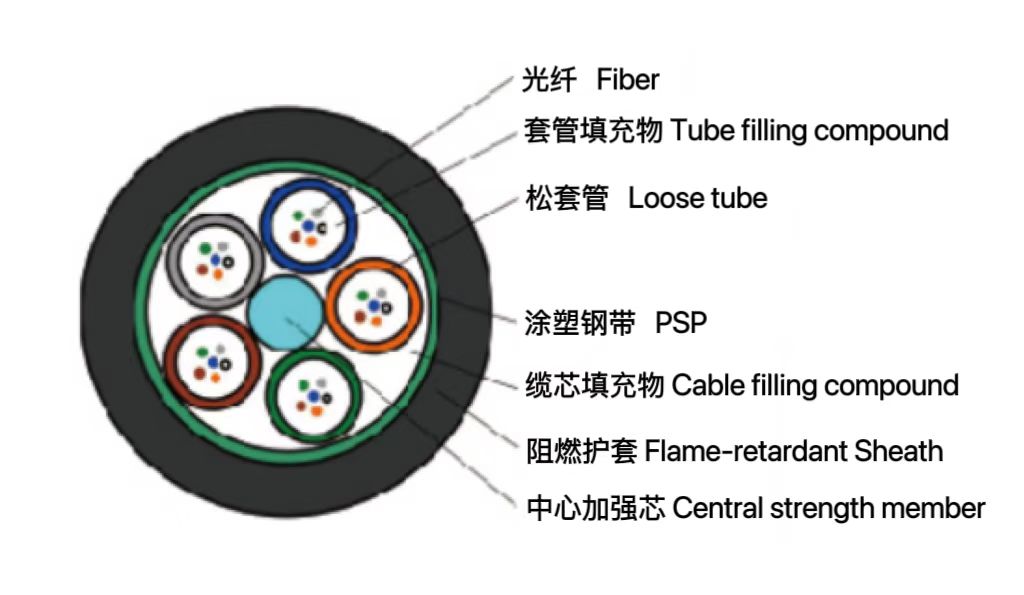 松套層絞式煤礦用阻燃光纜（MG...
