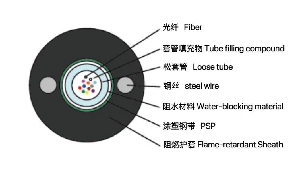 中心管式煤礦用阻燃光纜（MGXTW）