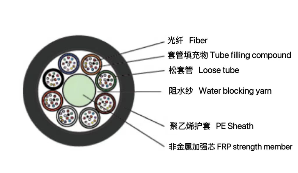 松套層絞式非金屬氣吹光纜（GC...