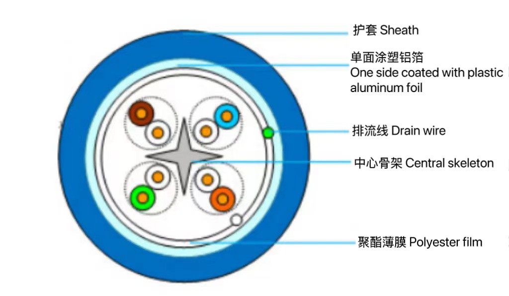 6A類屏蔽（F / UTP）電纜