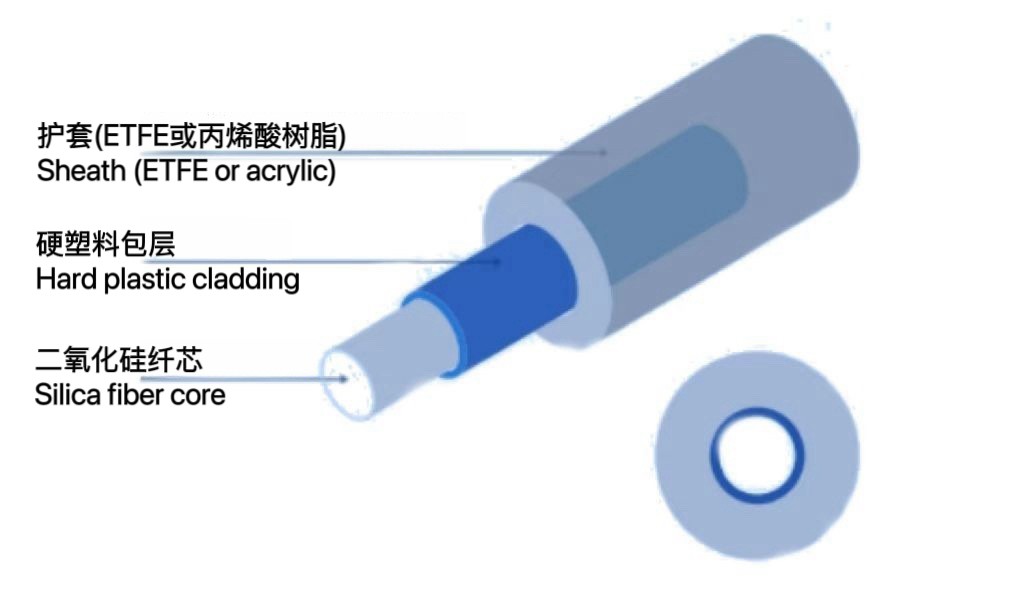 塑料包層石英光纖