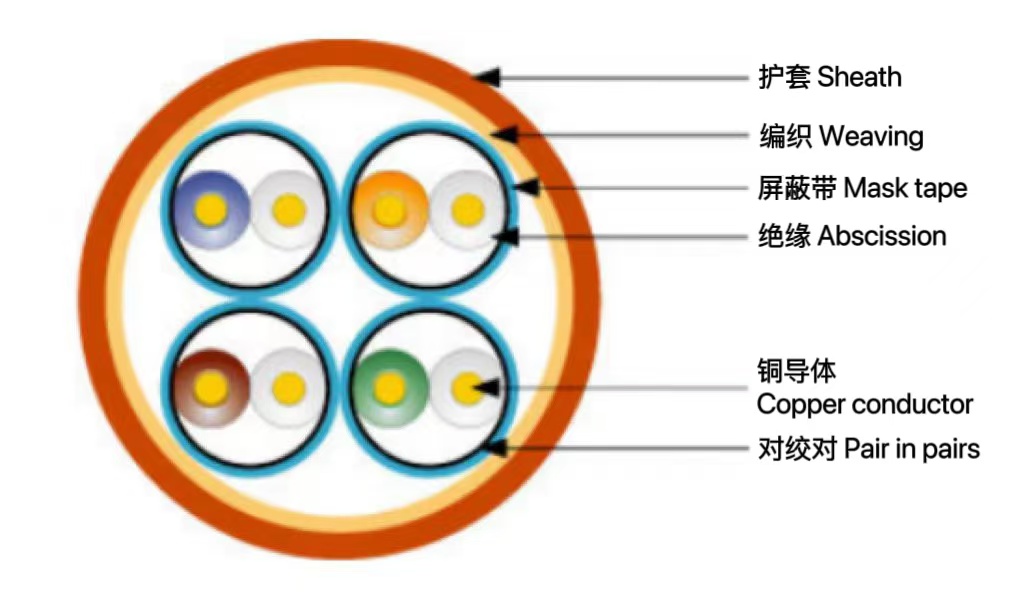 7類(lèi)屏蔽（S / FTP）電纜
