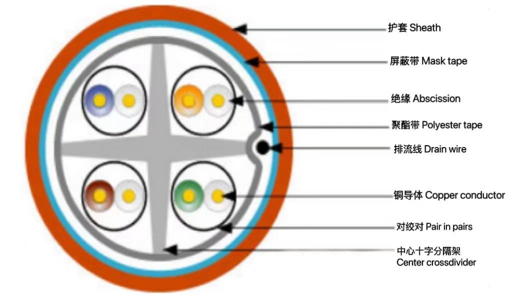 6A類屏蔽（F / UTP）電...